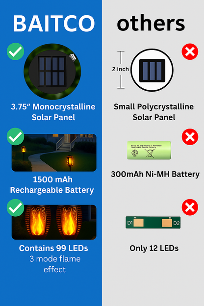 99 LED Solar Torch Lights, Buy-One, Get-One Free